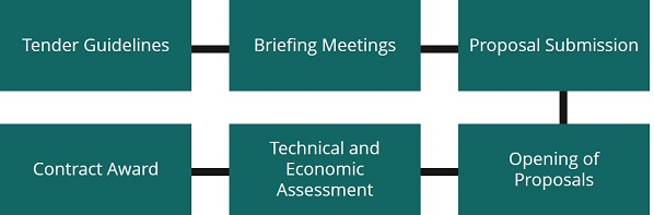 Bidding Process S