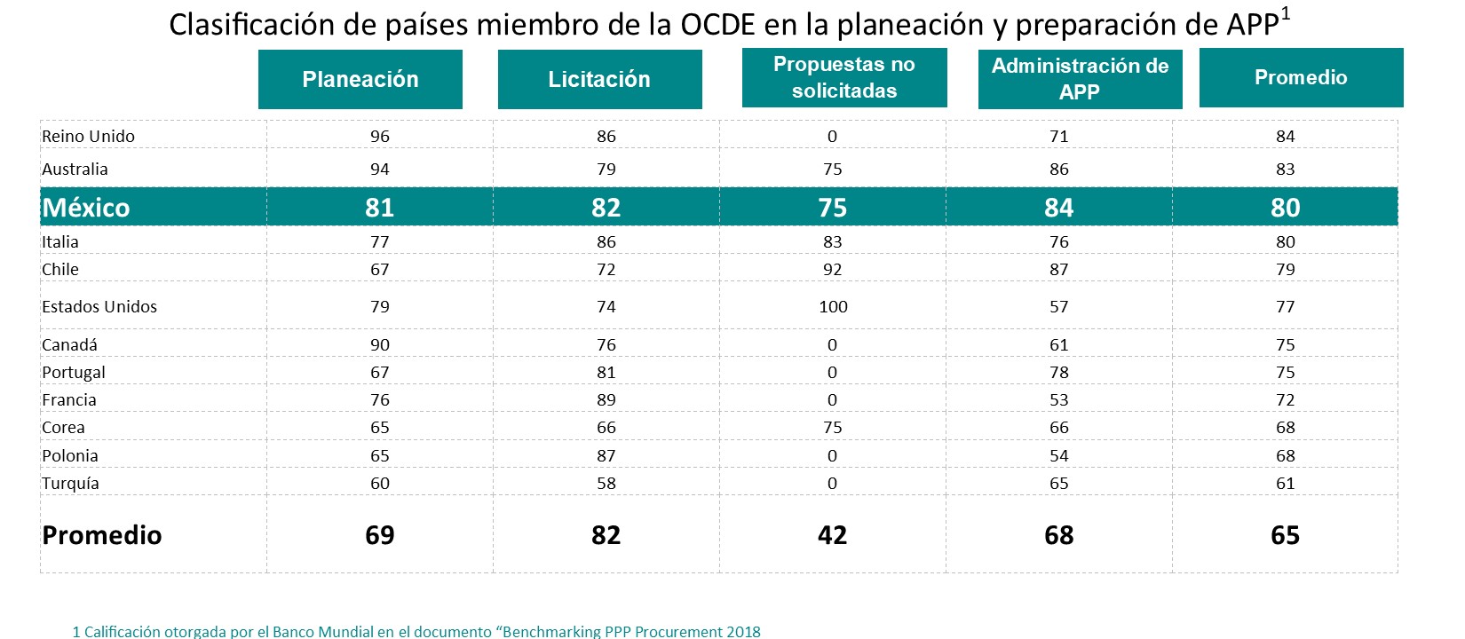 Calificación Banco Mundial