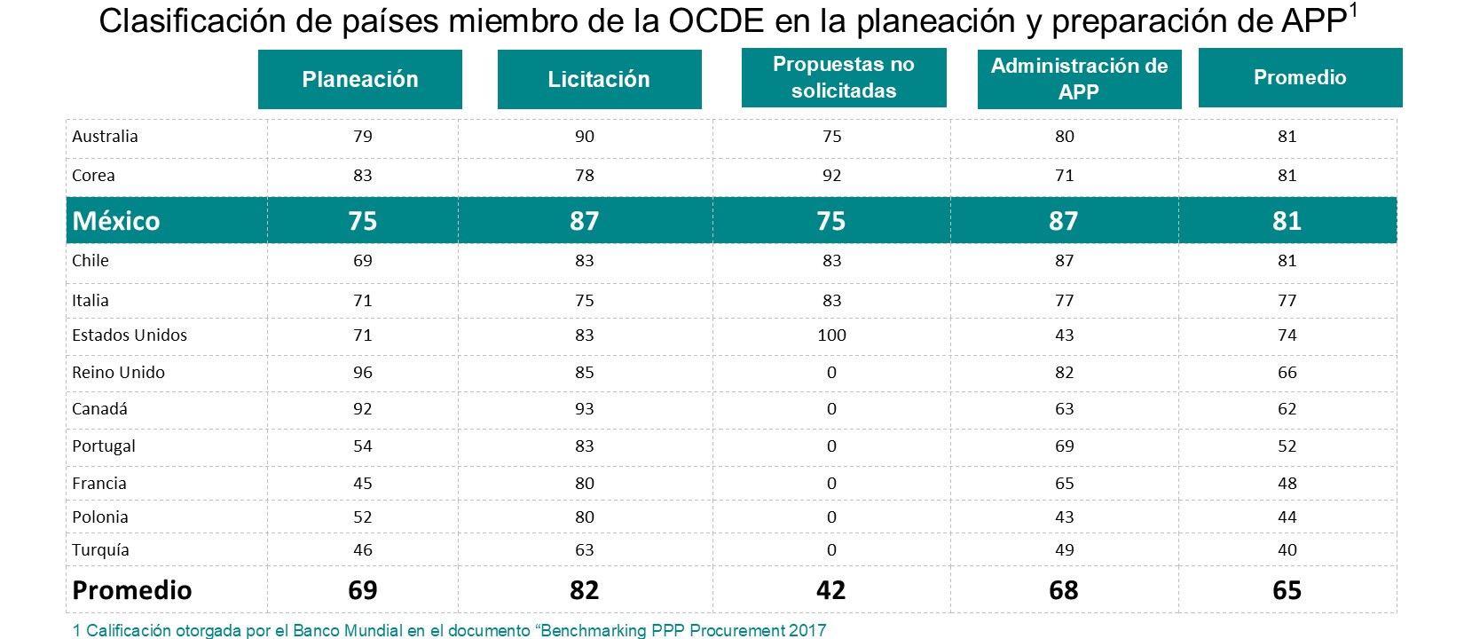 Calificación Banco Mundial