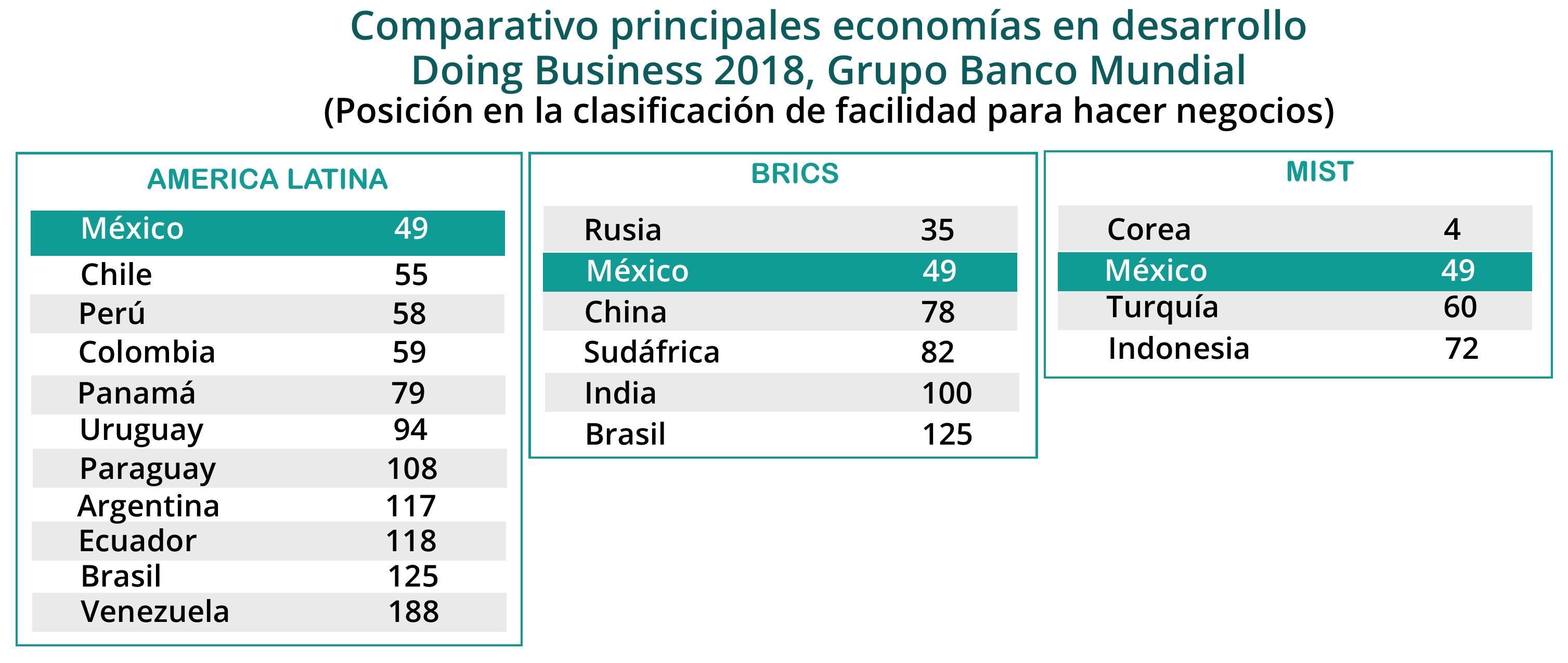 Comparativo Doing Business