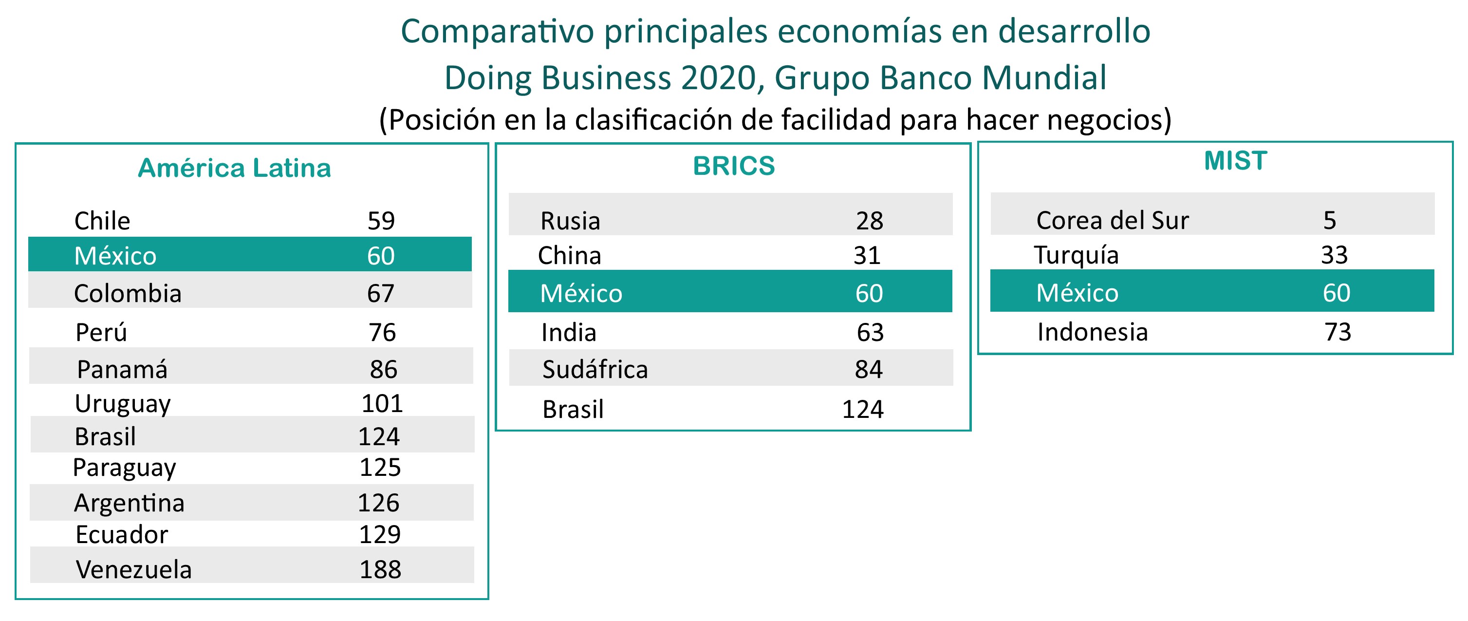 Comparativo Doing Business