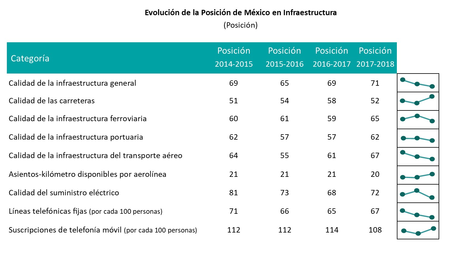 Evolución infraestructura en México