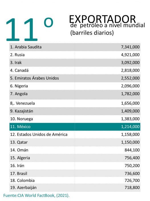 Exportador de Petróleo a nivel mundial