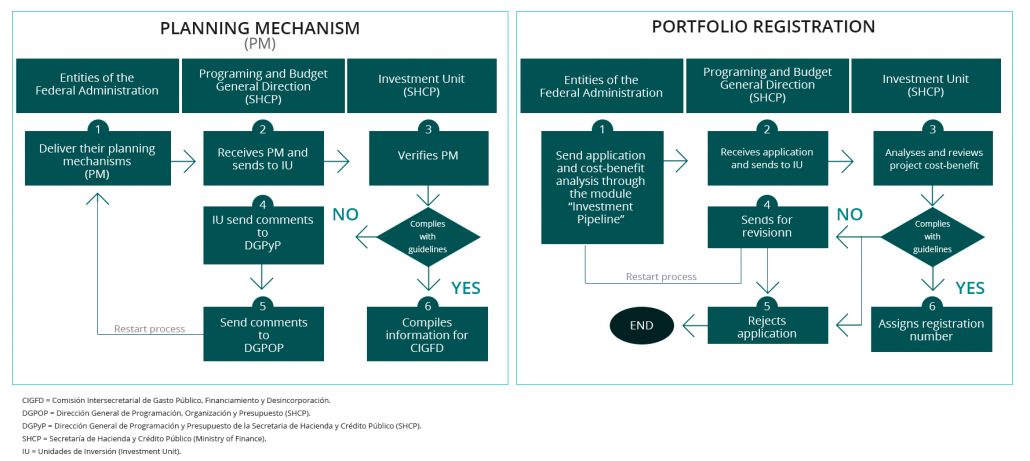 Organizations and Processes – Proyectos México