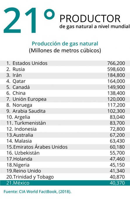 Producción de Gas Natural a Nivel Mundial