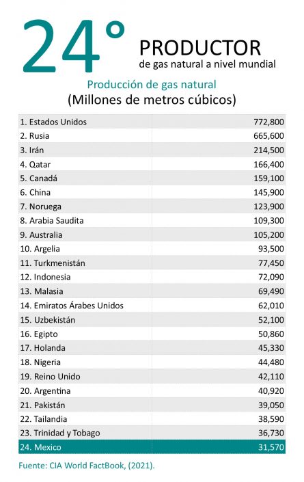 Producción de Gas Natural a Nivel Mundial