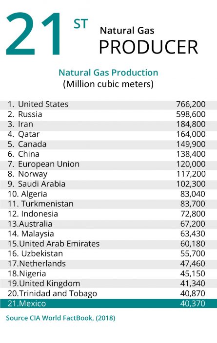Producción de Gas Natural a Nivel Mundial_Inglés