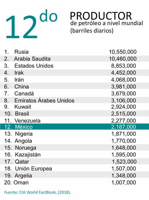 Productor de Petróleo a nivel mundial ene2018