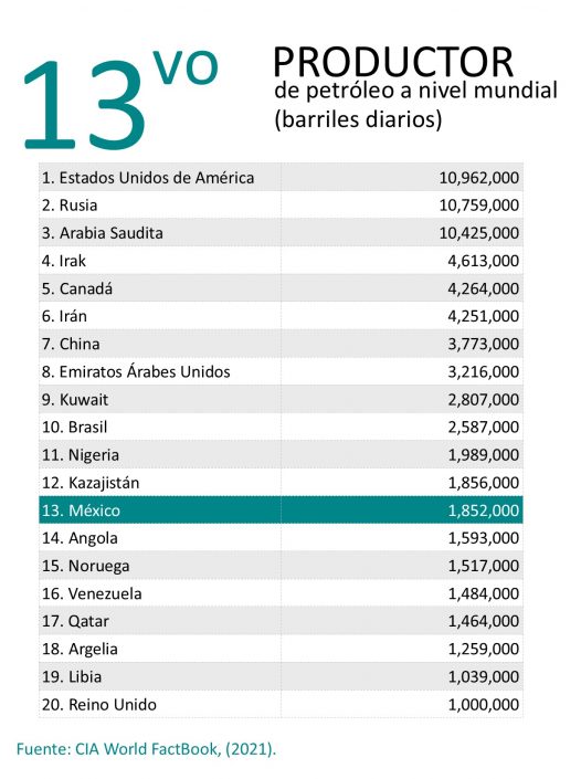 Productor de Petróleo a nivel mundial ene2018